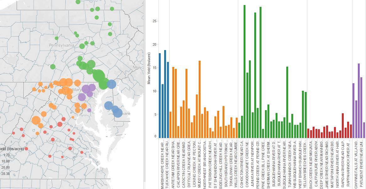 Comparing watersheds chart from Chesapeake Bay watershed data dashboard