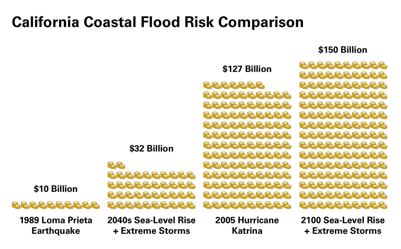 Potential impacts to California coastal property values represented by coins