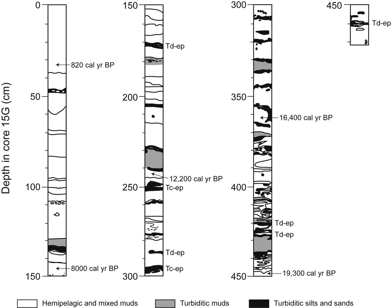 Sketches of a sediment core showing the different types of sediment with symbols and shading.