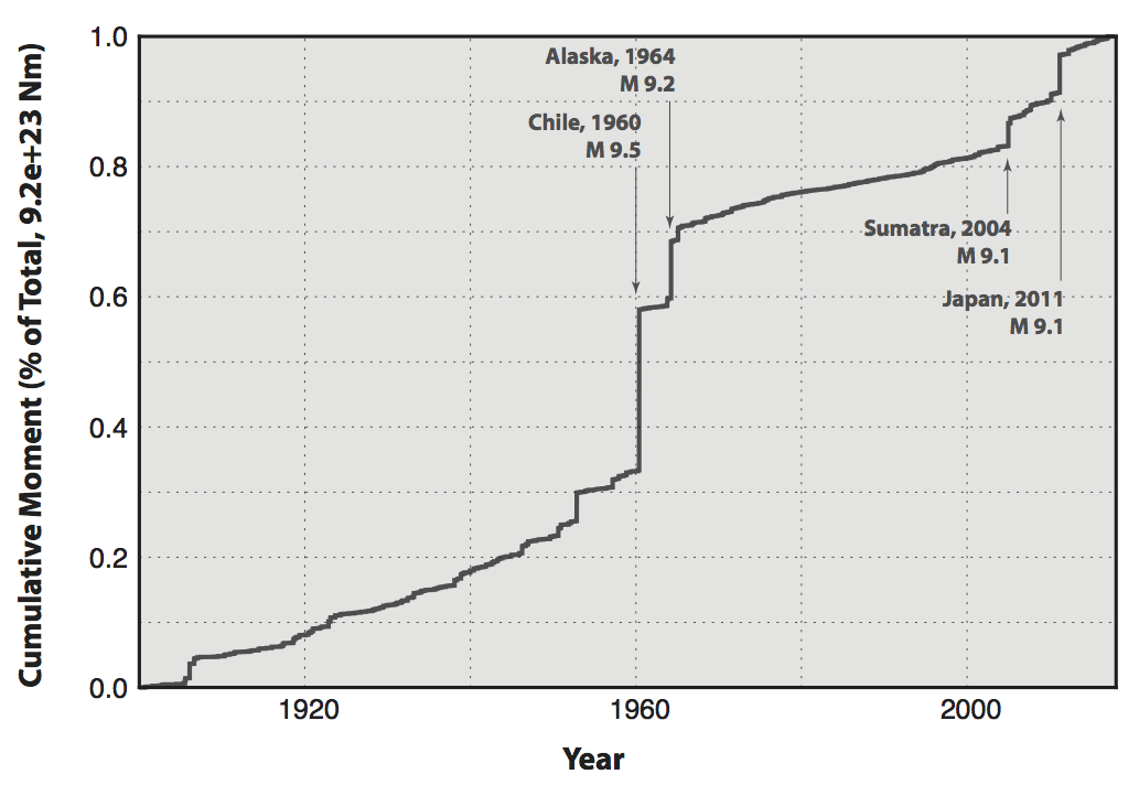 earthquake magnitude chart