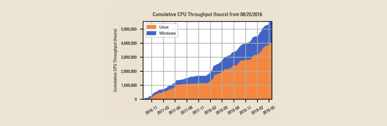 Chart showing the increase in TC Chamberlin Modeling Center CPU hours