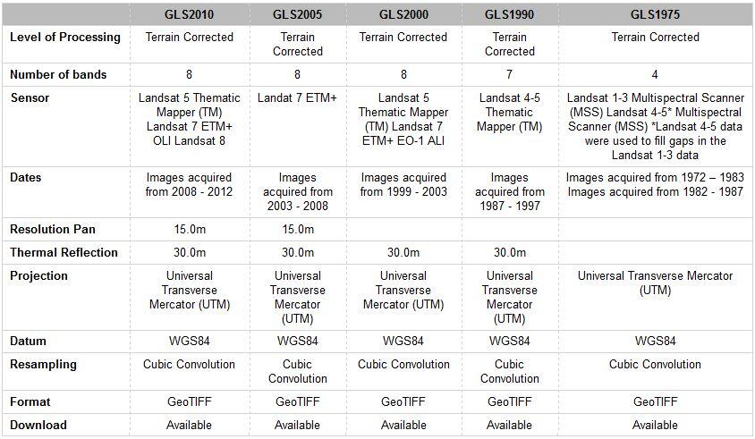 Global Land Survey Collection