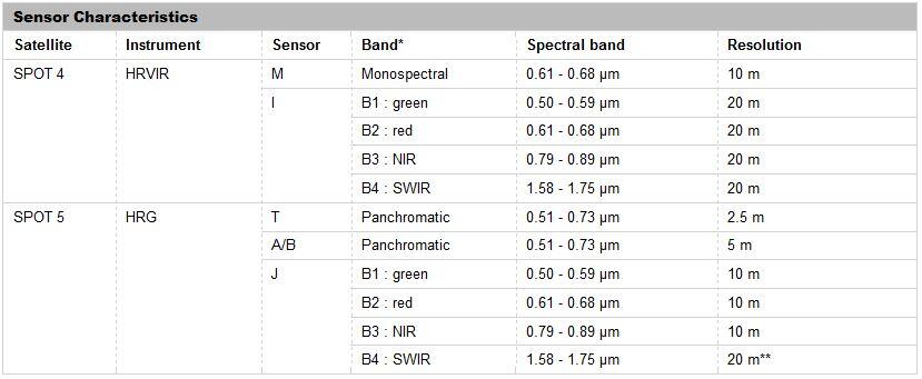 SPOT North American Data Buy Sensor Characteristics