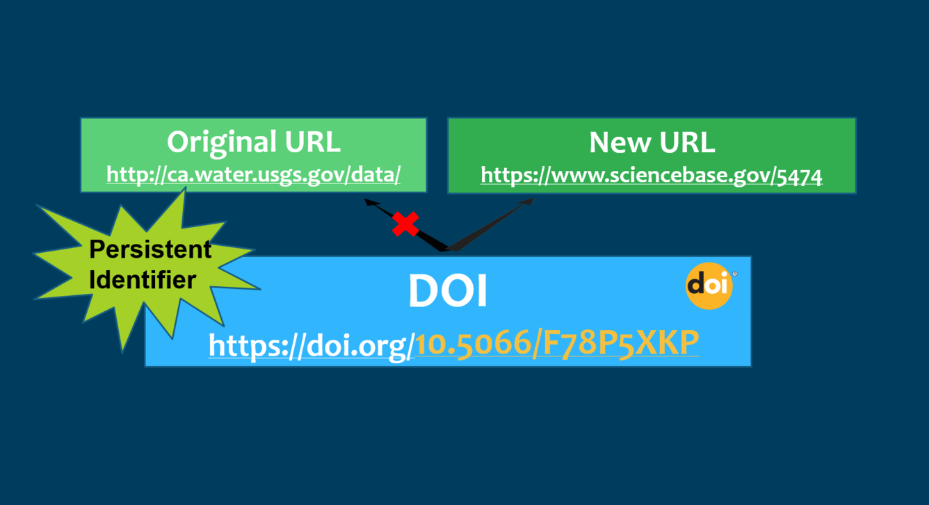 Graphic showing how the URL to which a DOI resolves can be updated to maintain a persistent link