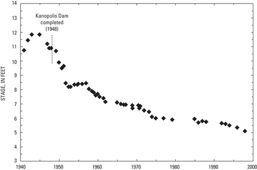 Graph of change in stage for mean annual discharge of Smoky Hill River near Langley, KS
