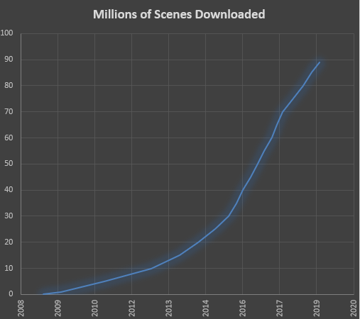 Landsat Millions of Downloads - June 2019