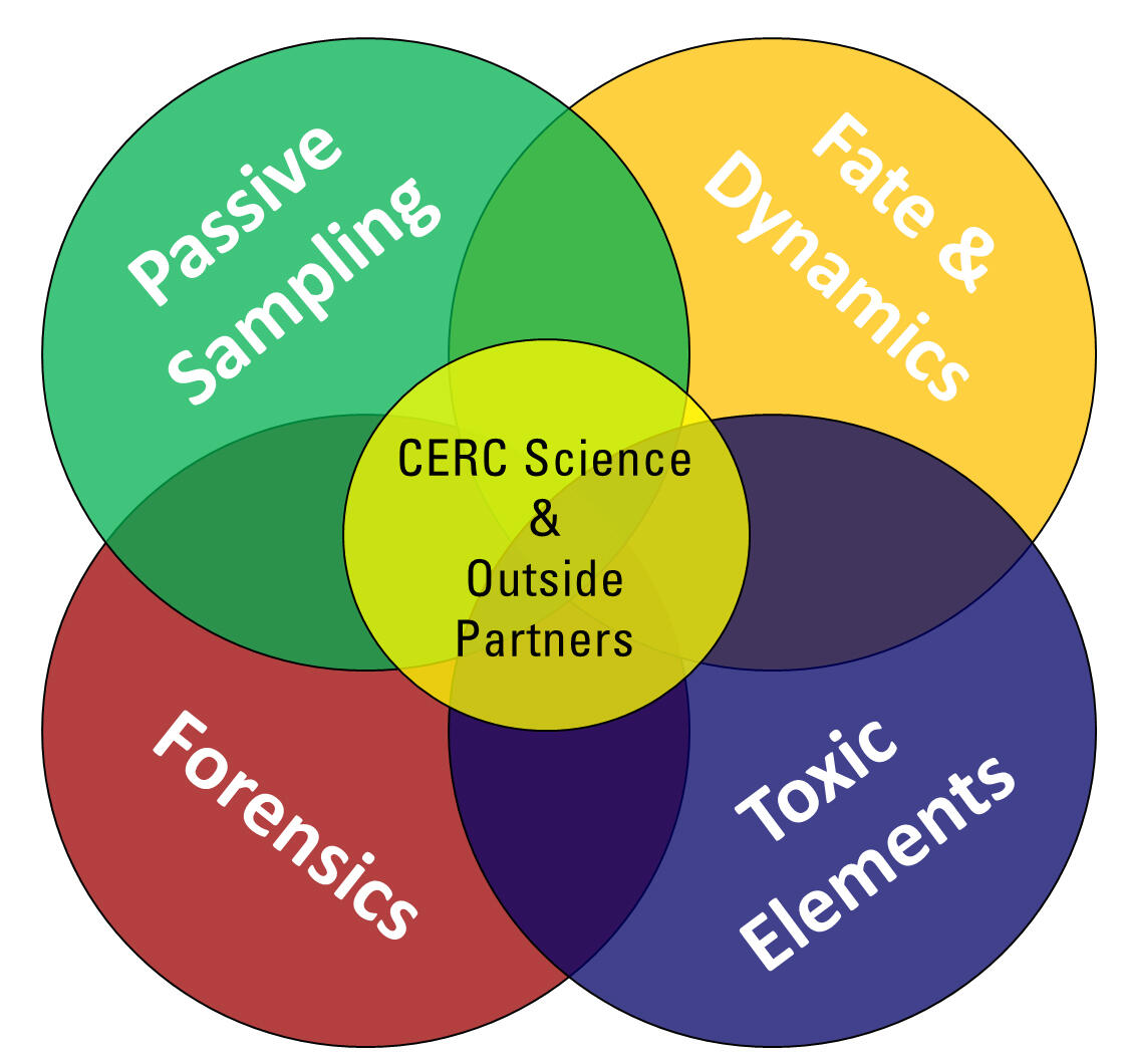 Environmental Chemistry