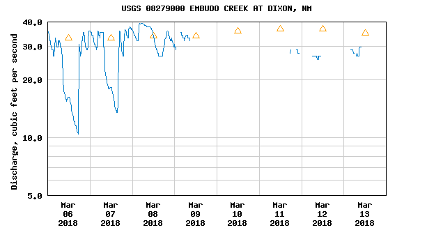 Current Conditions at Embudo Gage