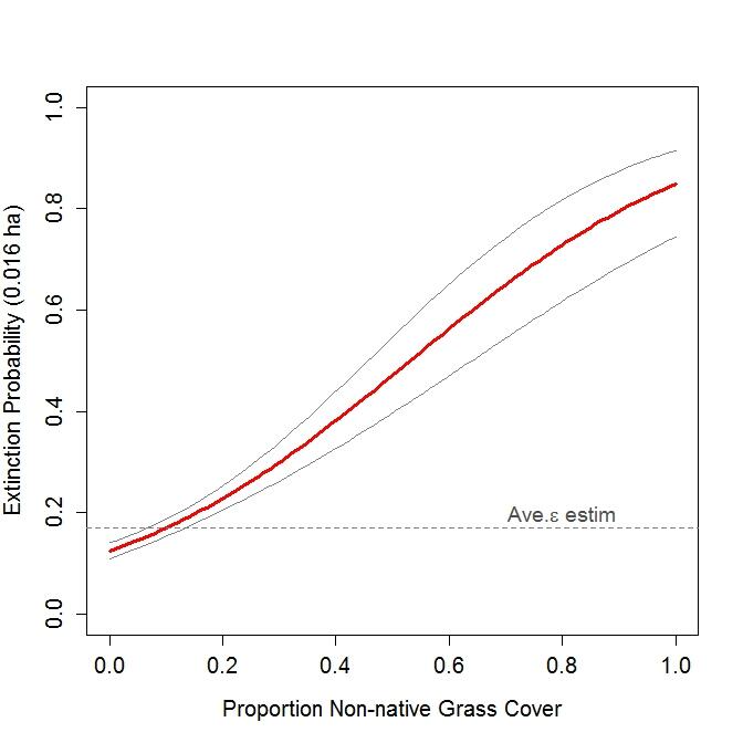 Graph showing positive relationship between extinction and non-native grass cover