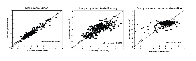 Climate and basin factors graph - Tennessee