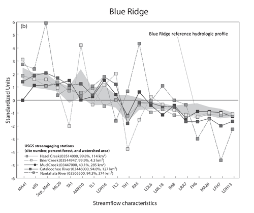 Hydrologic Profile graph - Tennessee