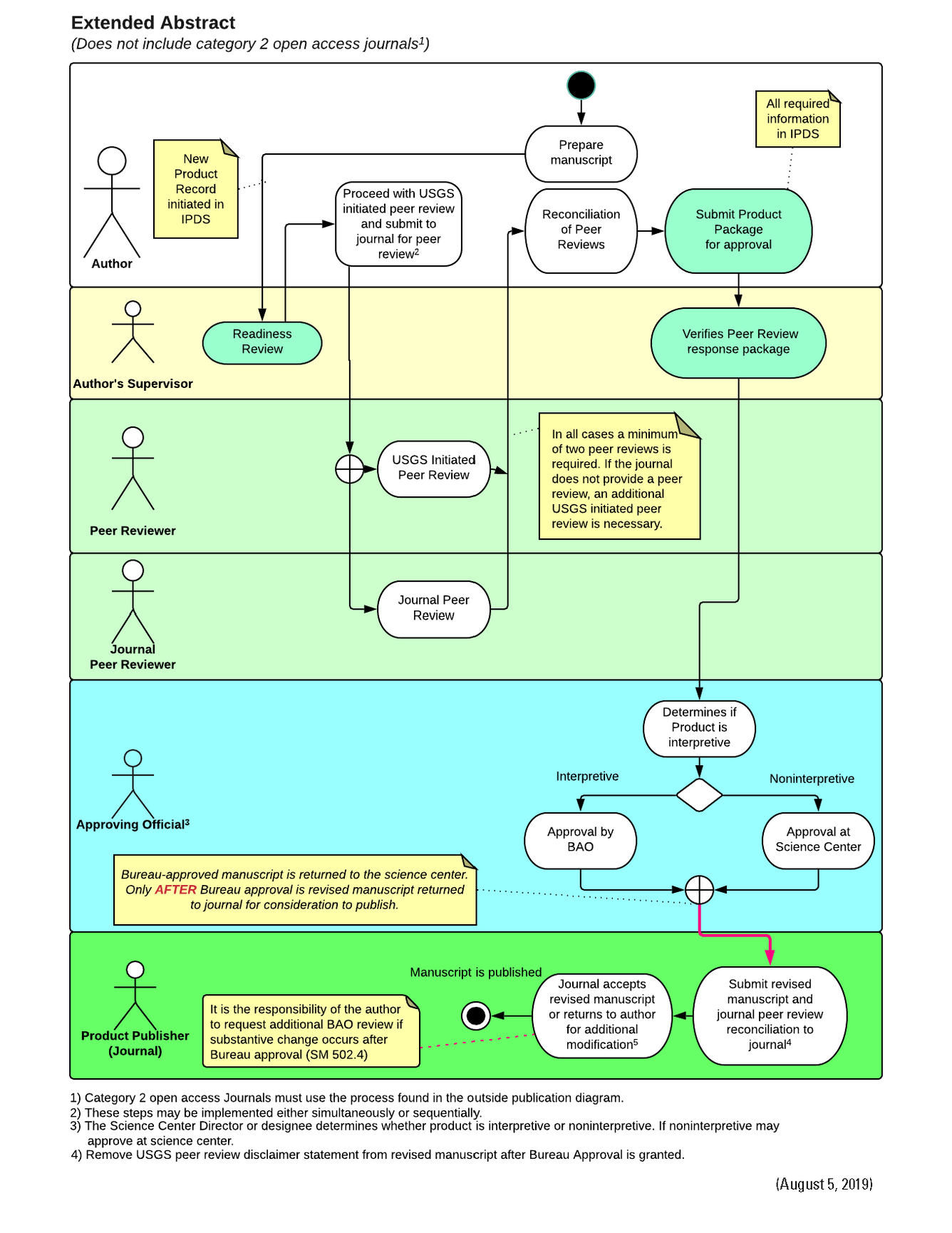 Extended Abstract flow chart