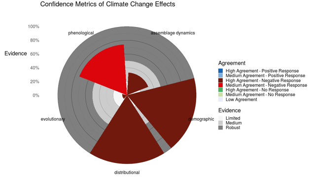 Graph showing confidence metrics of climate change effects on inland fish