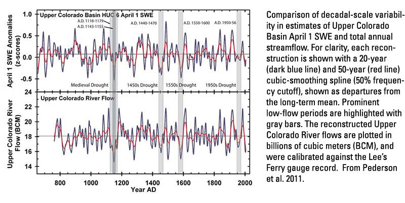 CO River Basin Data