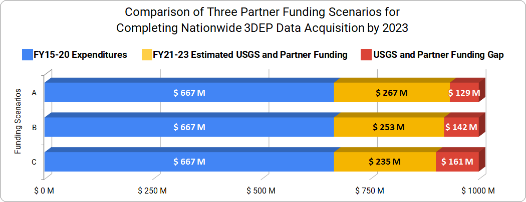 3DEP Funding Gap Scenarios
