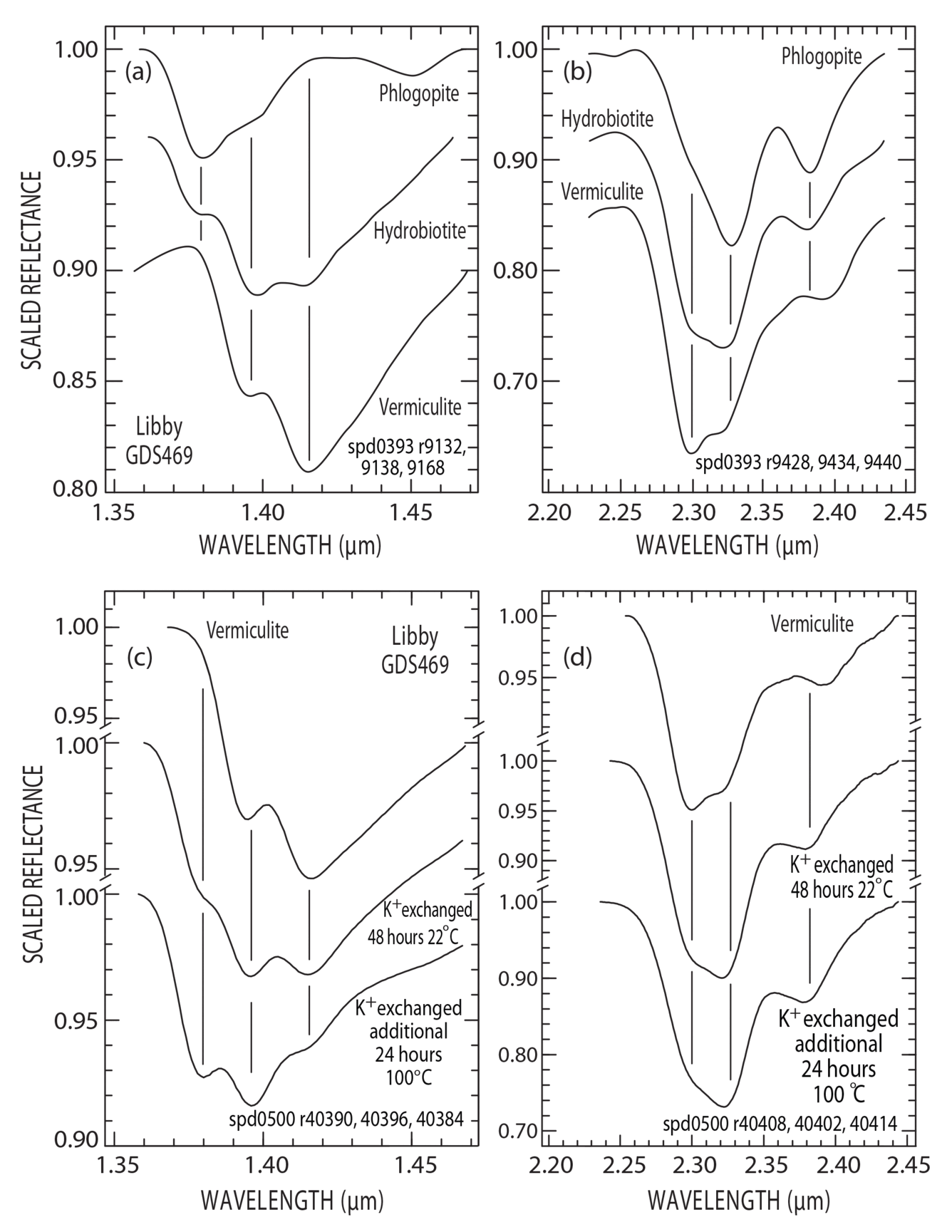 Continuum-removed OH stretch overtone and combination absorptions from spectra.