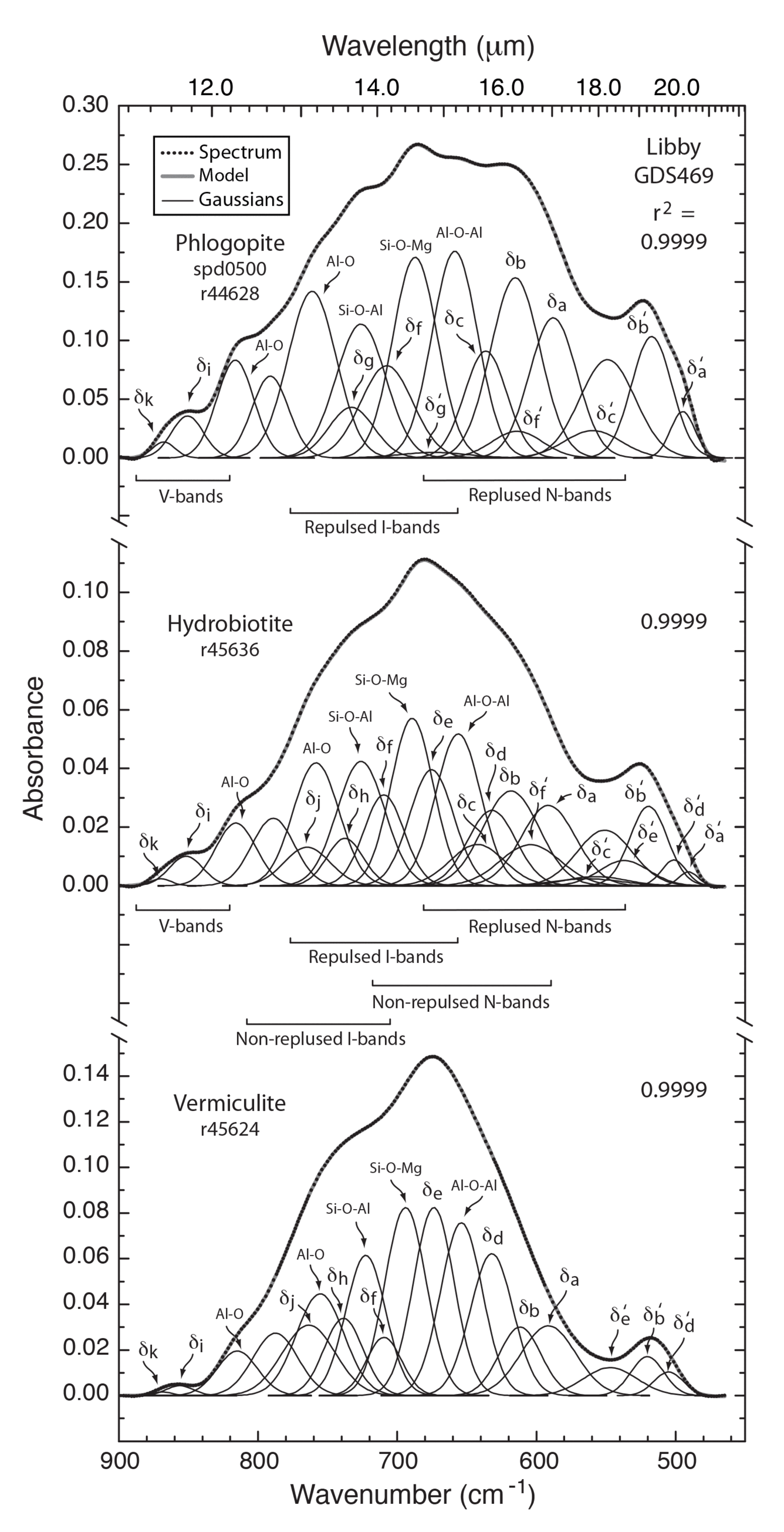Continuum-removed absorbance spectra of handpicked, ground phlogopite, hydrobiotite, and vermiculite flakes.