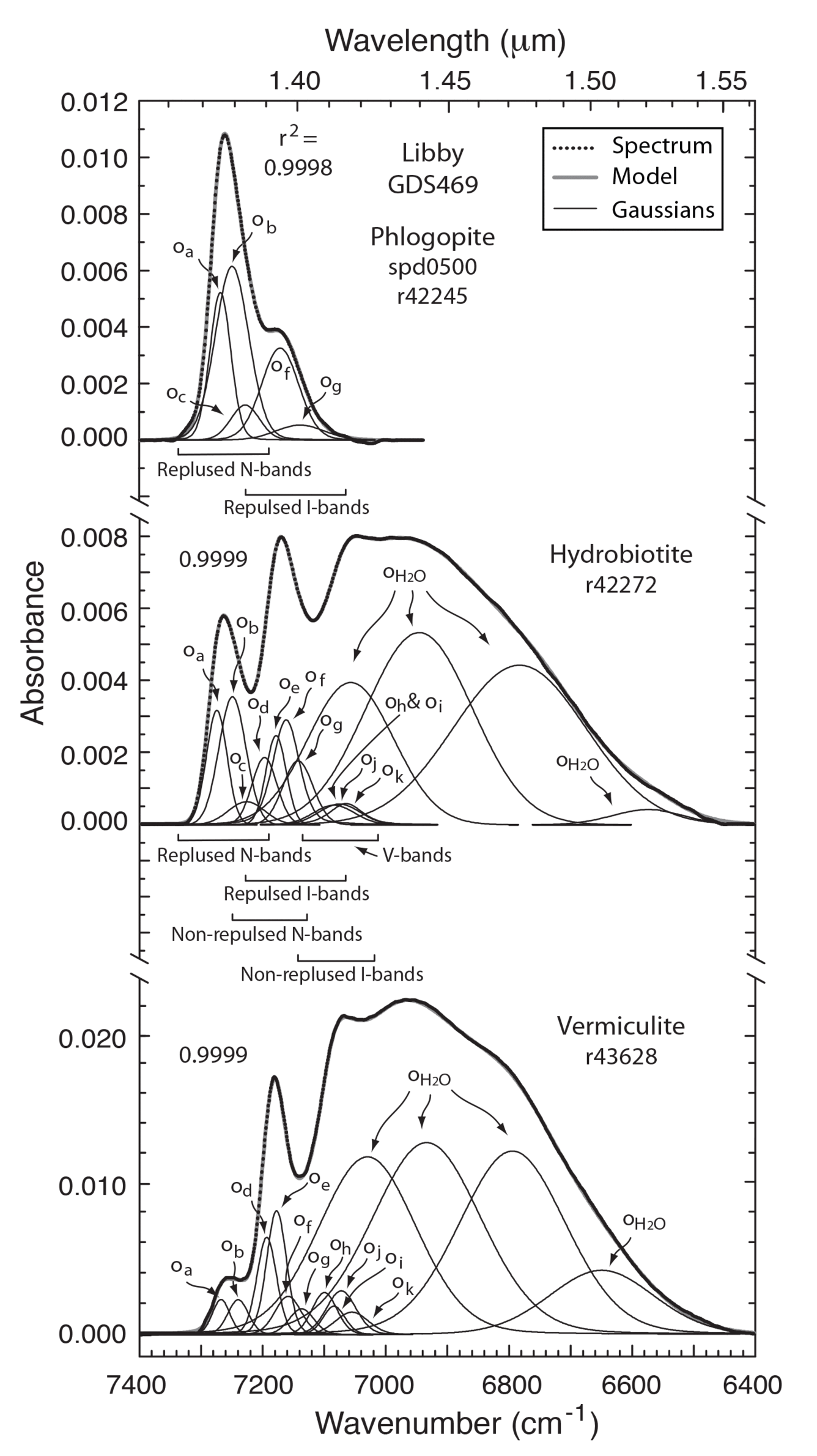 Continuum-removed absorbance spectra of handpicked, ground phlogopite, hydrobiotite, and vermiculite flakes.