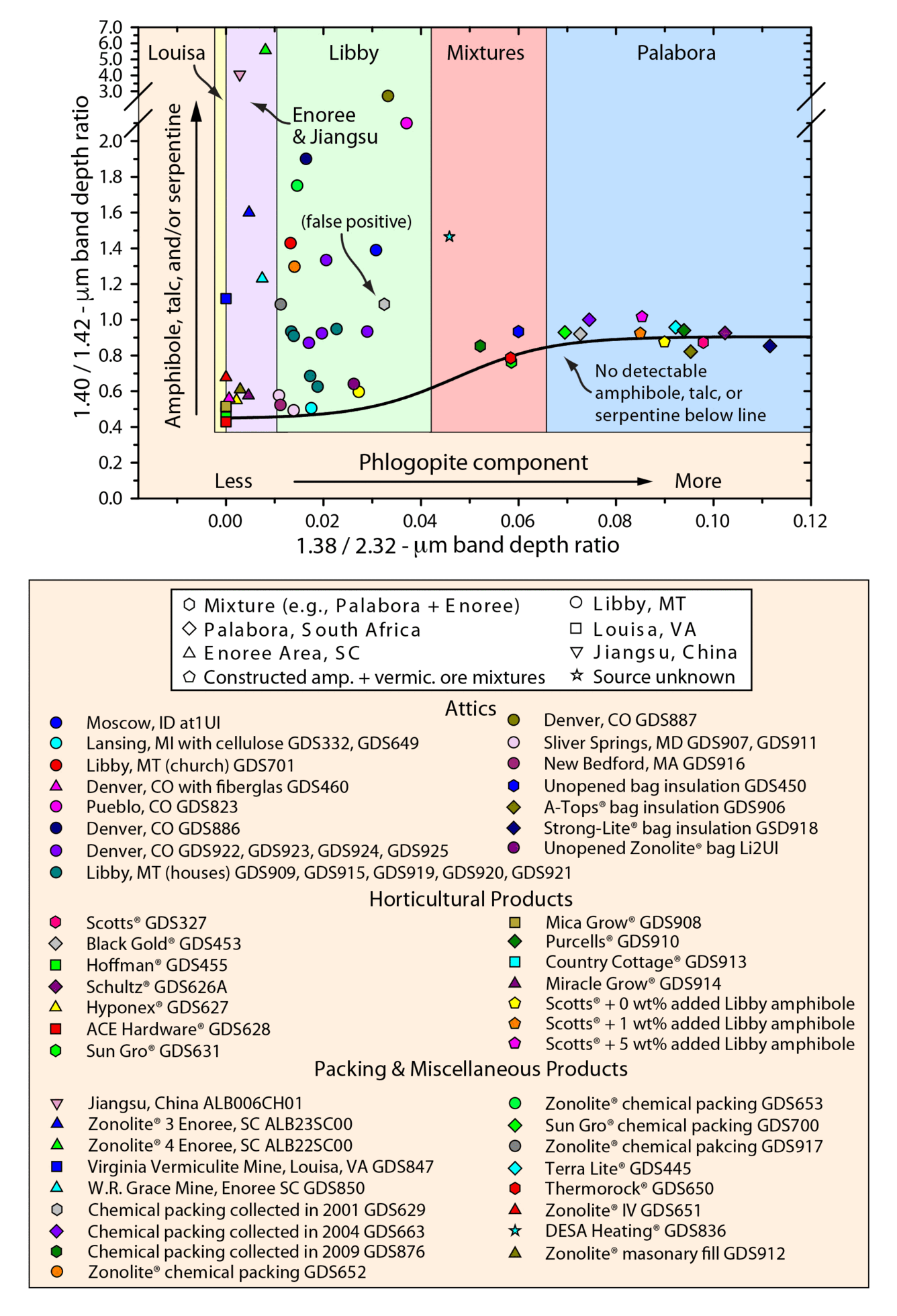 Average 1.40/1.42 – 1.38/2.32-μm band-depth-ratio values of commercial expanded vermiculite ore samples.
