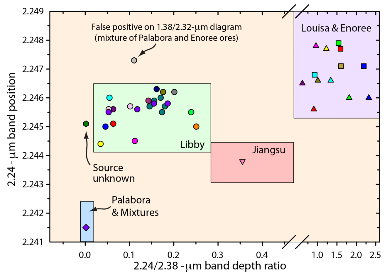 Mine sources of expanded vermiculite ore samples.