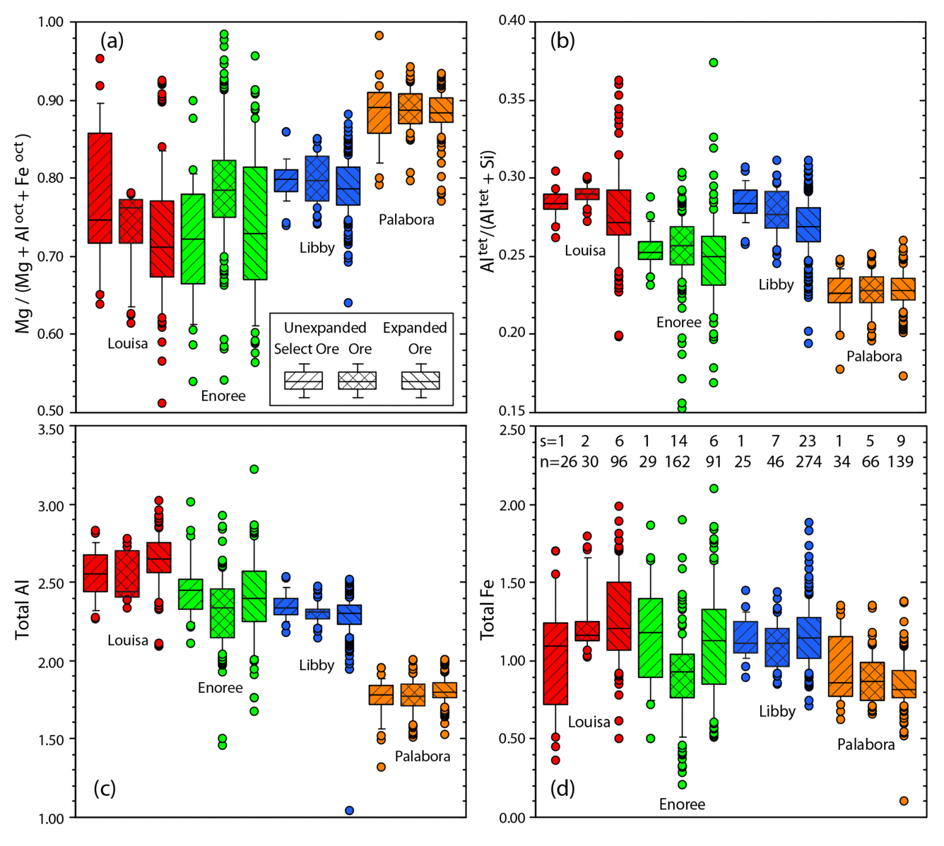 Box and whisker diagrams of electron probe microanalysis cation compositions