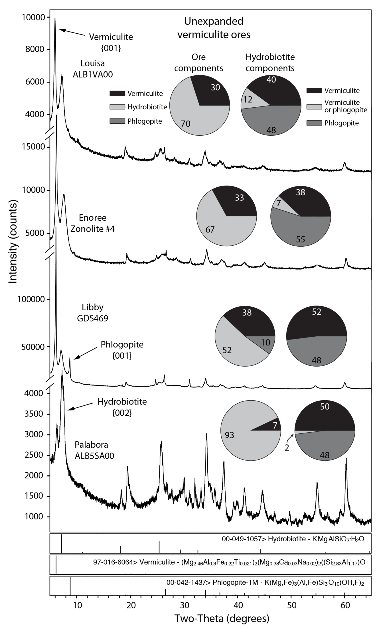 Quantitative X-ray diffraction analyses of selected unexpanded vermiculite ore samples.