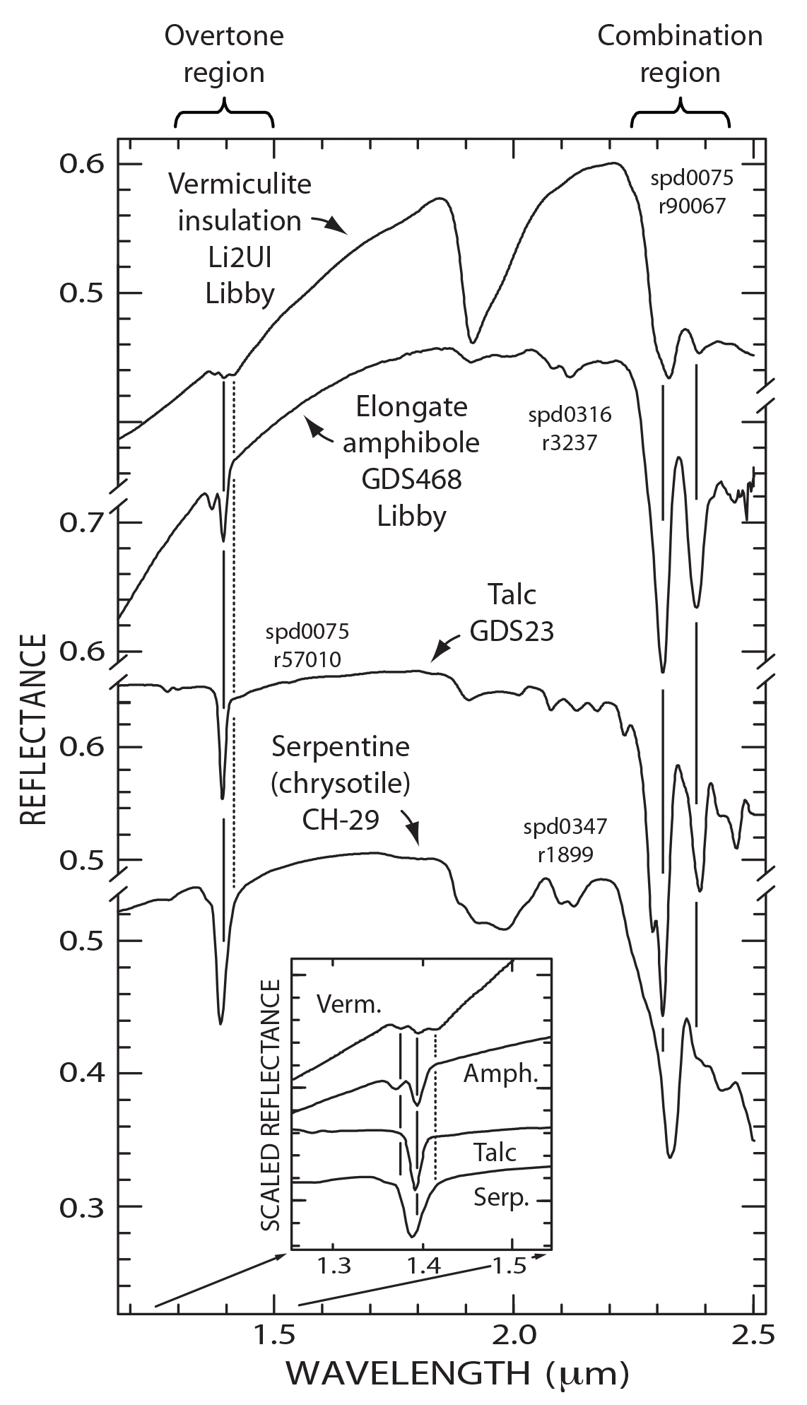 Comparison of vermiculite insulation’s spectral features with those of elongate amphibole.