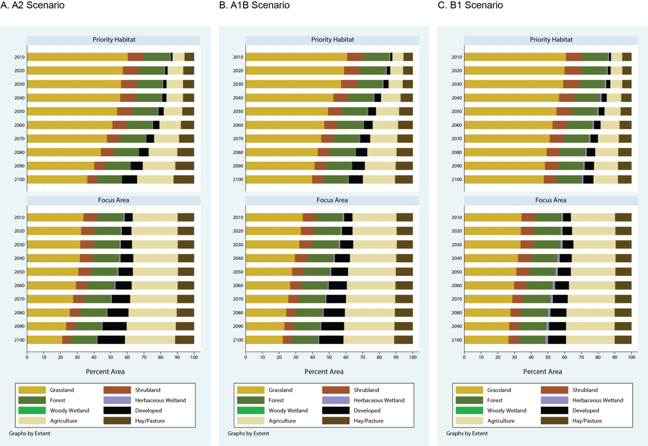 several graphs