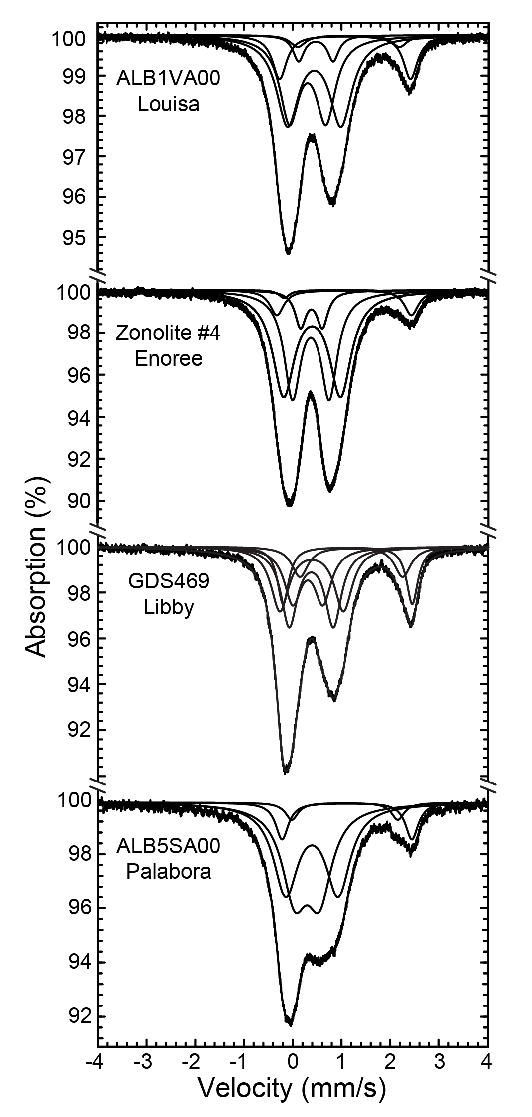 The 295 K Mössbauer spectra of selected unexpanded vermiculite.
