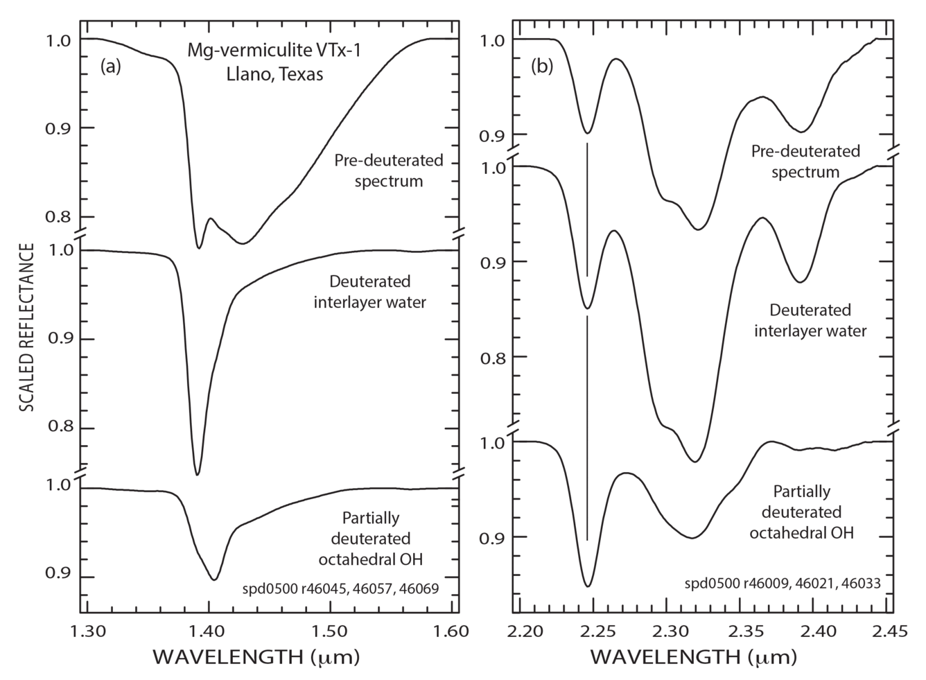 Continuum-removed (a) OH stretch overtone and (b) combination absorptions of the Mg-vermiculite.
