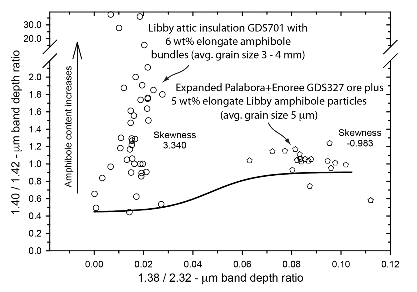 Distribution of individual 1.40/1.42-μm band-depth-ratio values of expanded Libby vermiculite ore.