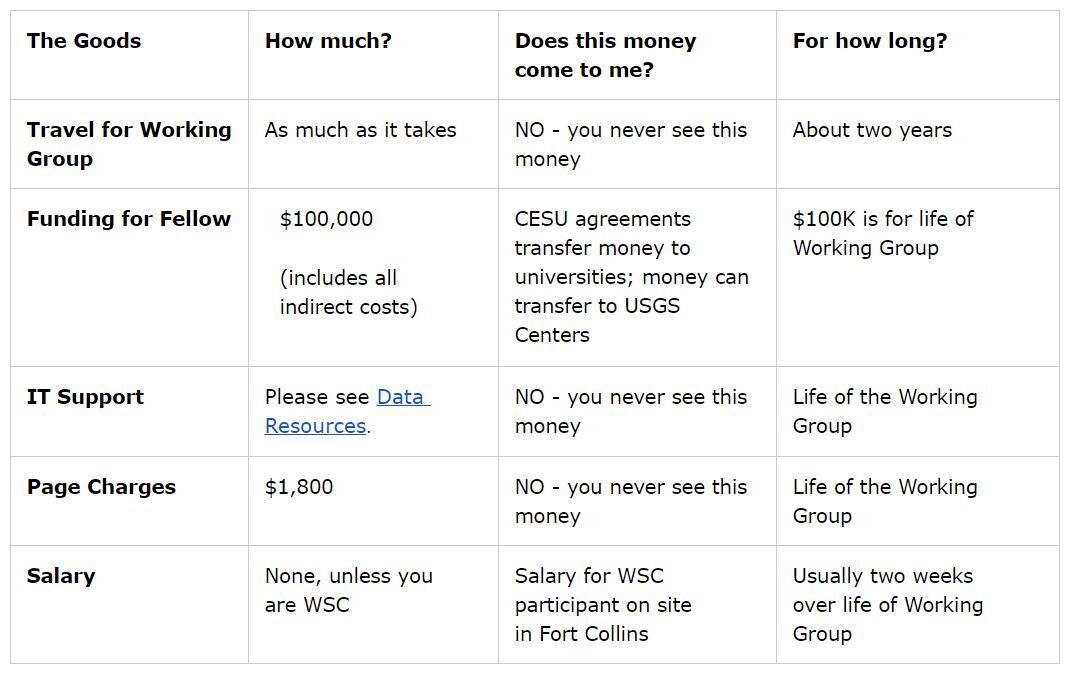 Finances of Successful Powell Proposals