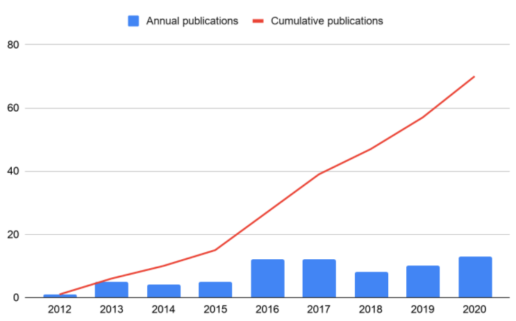 Publications by CASC Fish Team members, as of August 2020