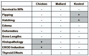 Chart showing the evidence of genotoxicity and oxidative stress of flame retardants in bird embryos