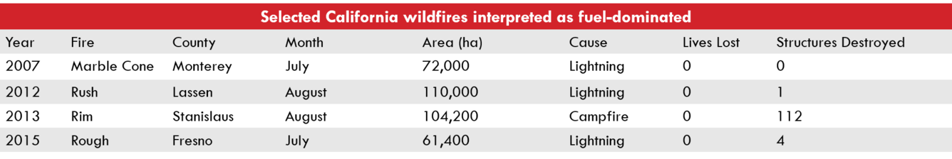 Table of selected 21st century CA wildfires interpreted as fuel-dominated