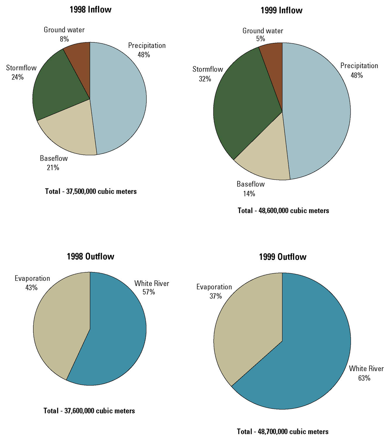 Figure showing the hydrologic budget for Geneva Lake, Wisconsin, water years 1998 and 1999. [%, percent]