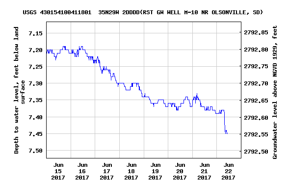 Example NWIS graph of real-time groundwater-level monitoring