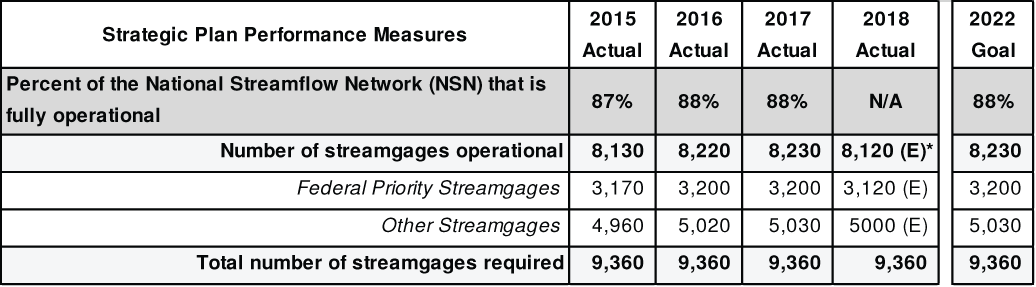 Table showing the National Streamflow Network details from 2015-2018 and the 2022 goal