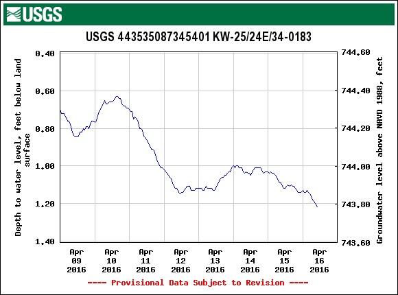 Example NWIS graph of real-time groundwater-level monitoring