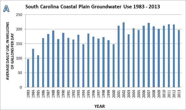 Graph of South Carolina Coastal Plain Groundwater Use 1983 - 2013
