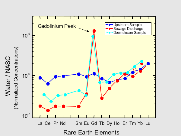 Concentrations of rare earth elements in wastewater discharged to Boulder Creek, Colorado