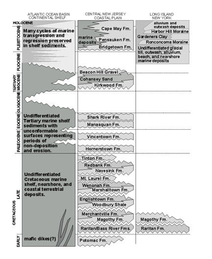 This is a Cretaceous and Cenozoic Stratigraphy of the Atlantic Coastal Plain in the New York City region.