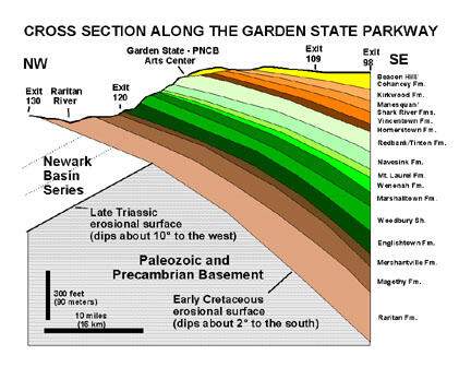 This is a generalized cross section of the Coastal Plain along a portion of the Garden State Parkway.