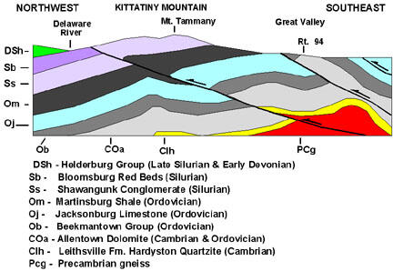 This is a photo of a generalized cross-section of Kittatinny Mountain.