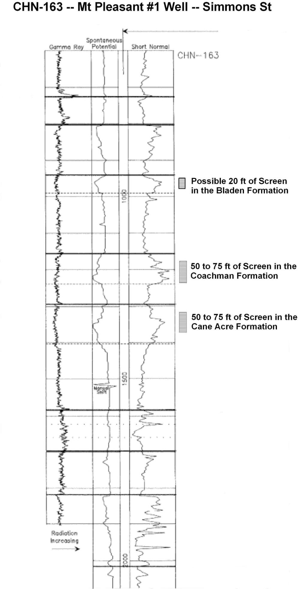 Image of Geophysical log file for well CHN-163, Mount Pleasant Waterworks Deep Well #1