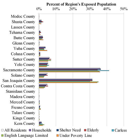 Graph of ARkStorm exposure by county