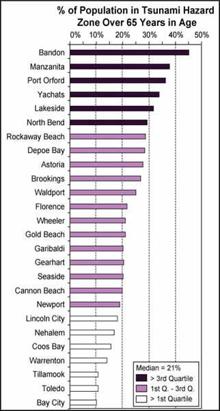 A bar graph showing the percentage of residents in the Oregon tsunami-hazard zone that are over 65 years in age.