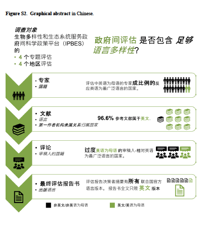Graphical Abstract in Chinese Showing Non-English prevalence in literature 