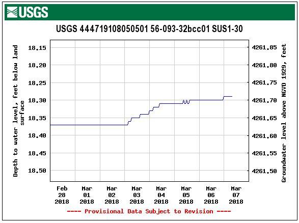 Groundwater data for Wyoming
