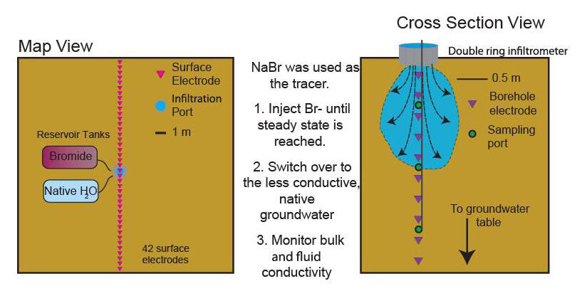 Setup of the infiltration/tracer experiment conducted at the Hanford Area, Integrated Field Research Challenge well field